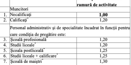 salariu minim in functie de scolarizare