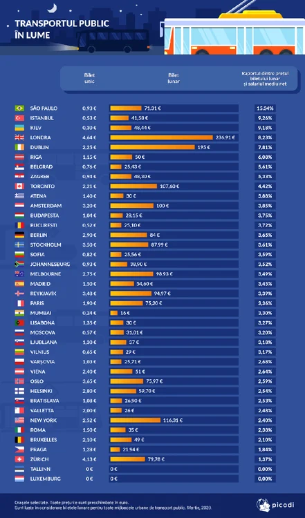 Pret transport public in lume FOTO Picodi