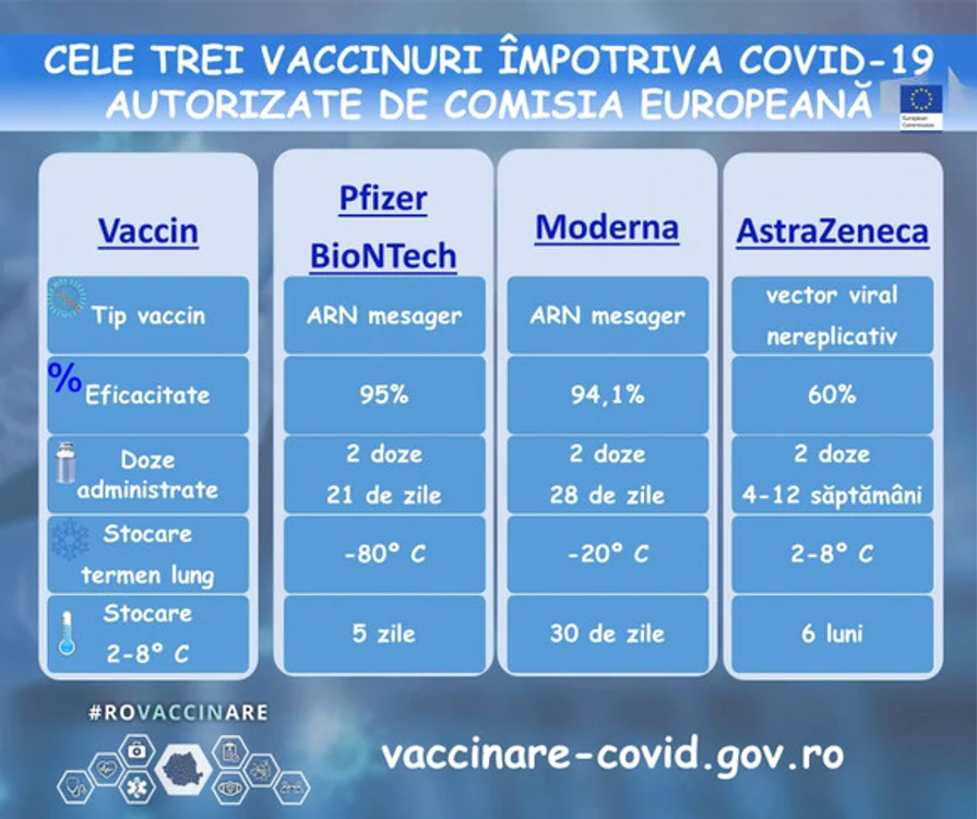 Autoritățile din România au dat publicității un infografic ce prezintă diferențele dintre cele trei vaccinuri anti Covid-19