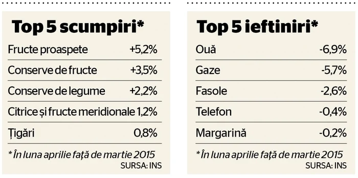 scumpiri ieftiniri aprilie