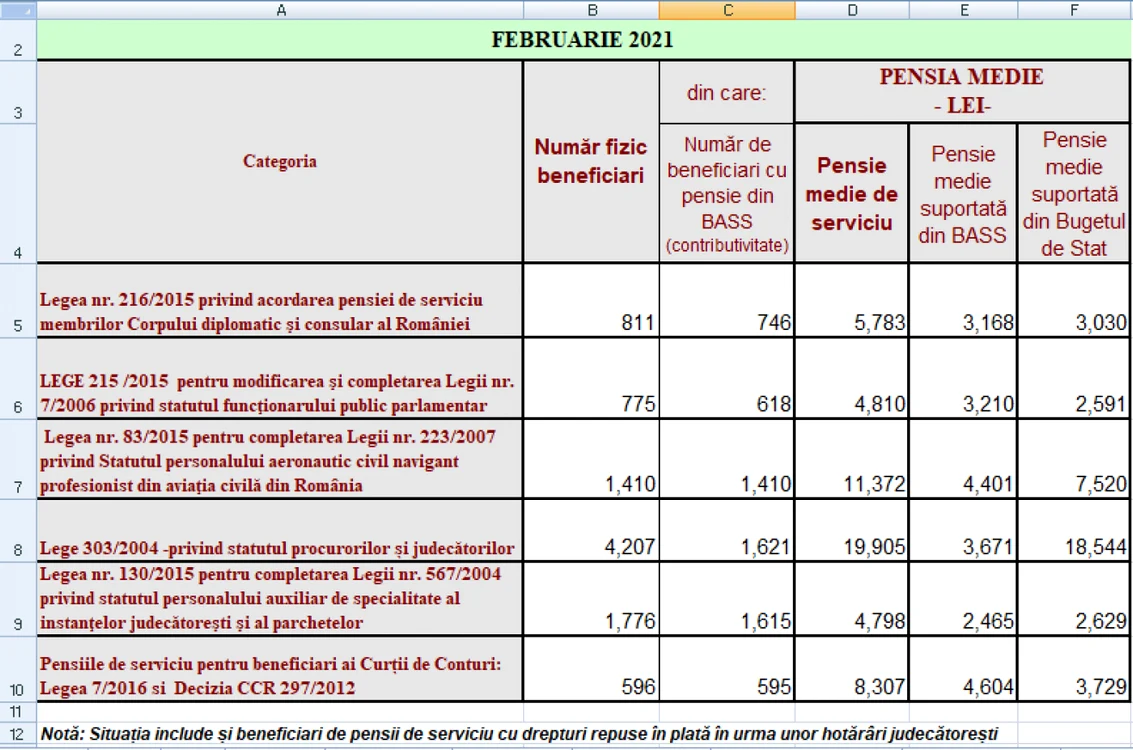 pensii speciale februarie 2021