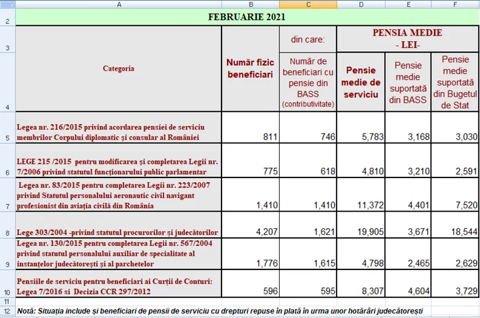 pensii speciale februarie 2021