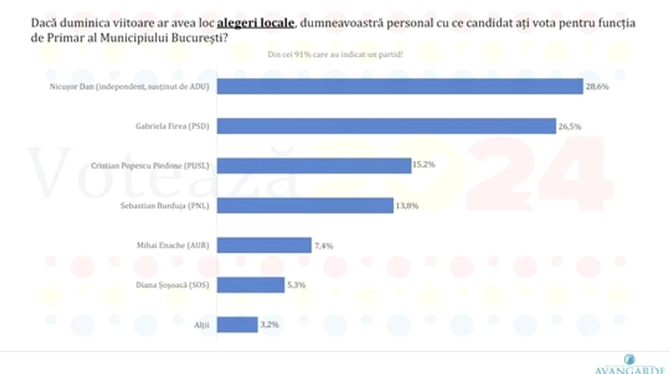 Sondaj Avangarde