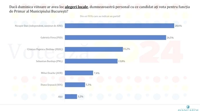 Sondaj Avangarde