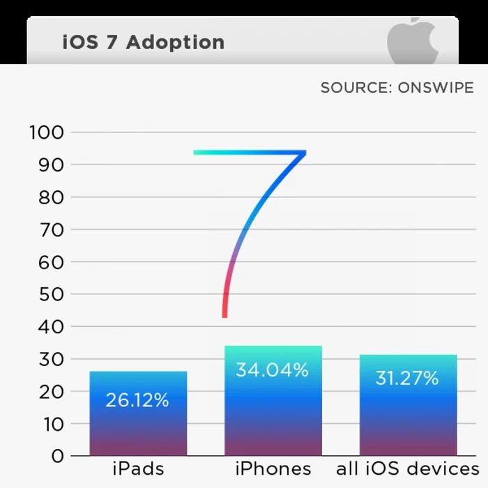 ios 7 distributie 