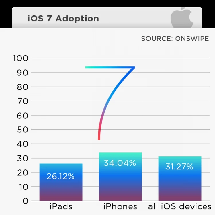 ios 7 distributie 