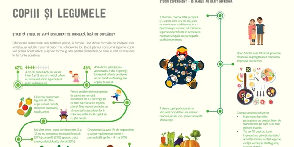 infografic copiii si legumele
