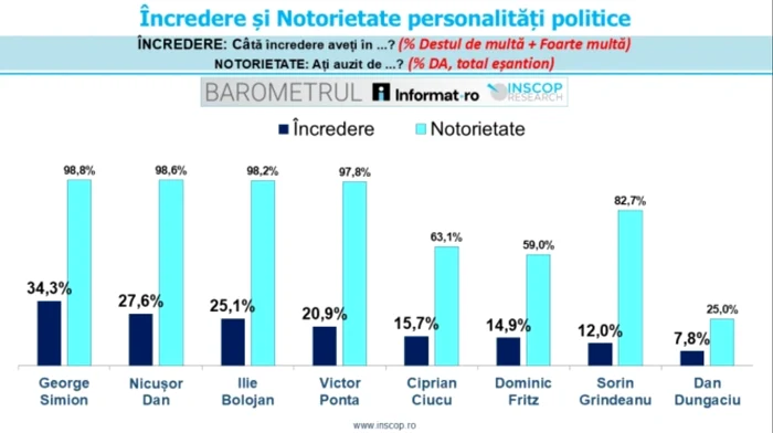 FOTO: INSCOP/informat.ro
