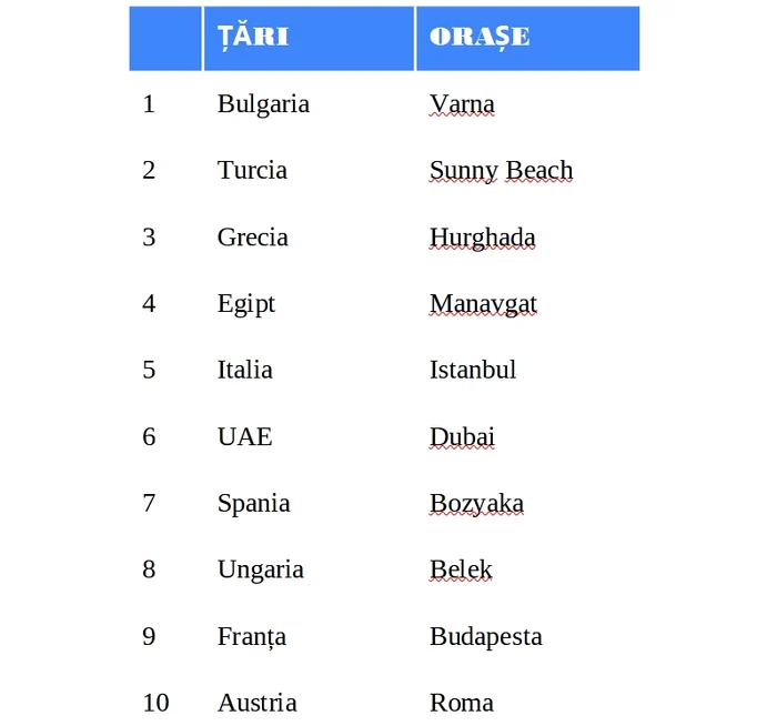 Cele mai căutate orașe FOTO Destinations Insights