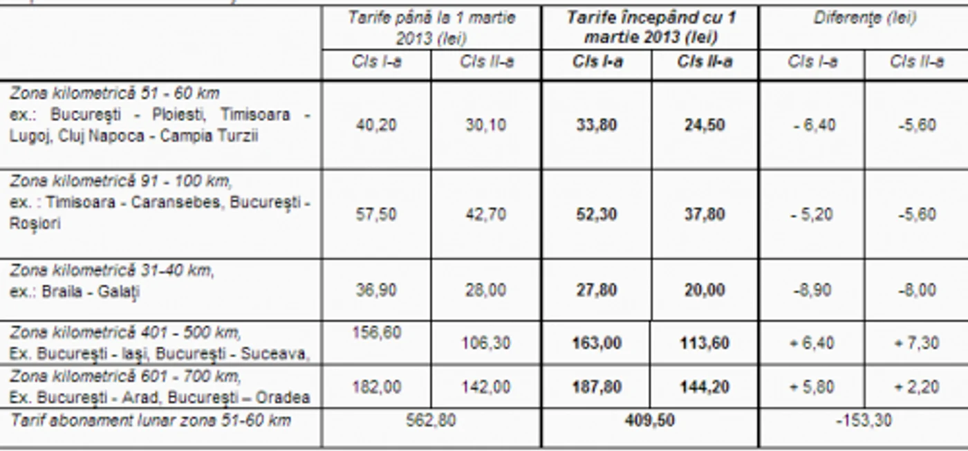 Iată ce modificări vor suferi preţurile biletelor, de la 1 martie