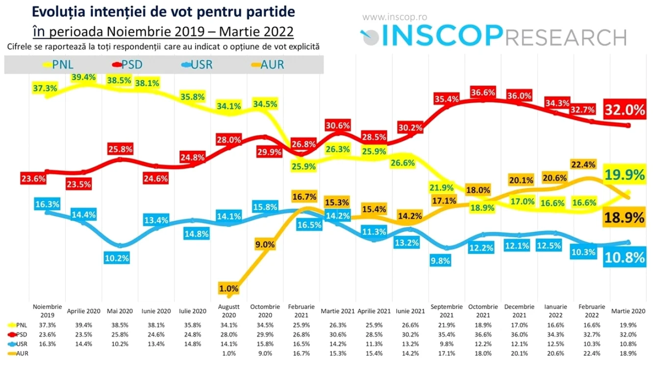 Sondaj INSCOP