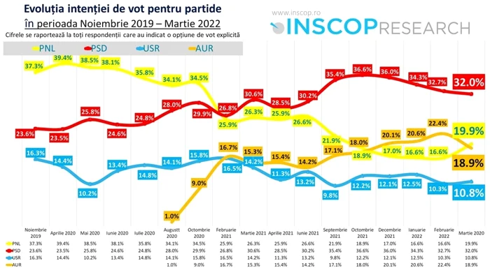 Sondaj INSCOP