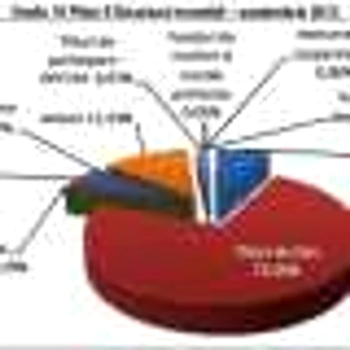 structura investitiilor pe pilonul II - septembrie 2013
