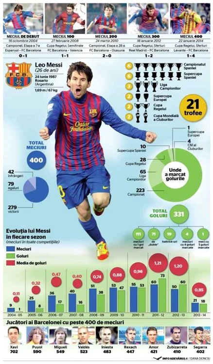 Infografie Messi