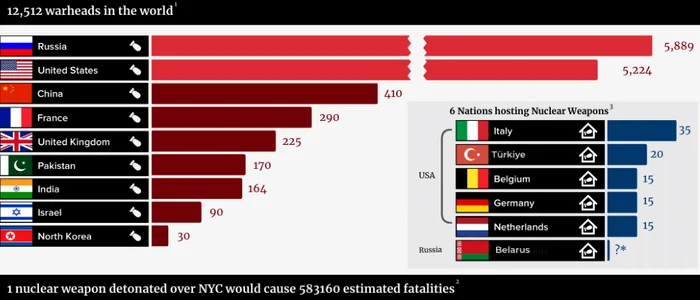 Arsenalul nuclear global, domestic și dislocat, în iunie 2023. Sursă SIPRI