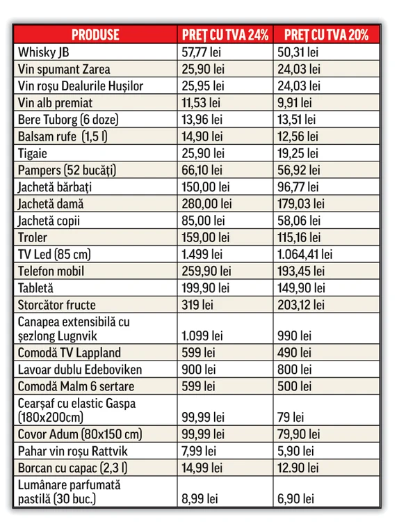 Mai multe magazine au scăzut deja taxa pe valoare adăugată de la 24 la 20%