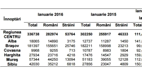 turism regiunea centru brasov