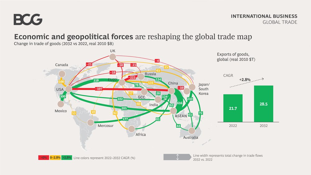 Harta comerțului mondial este redesenată odată cu încetinirea creșterii globale