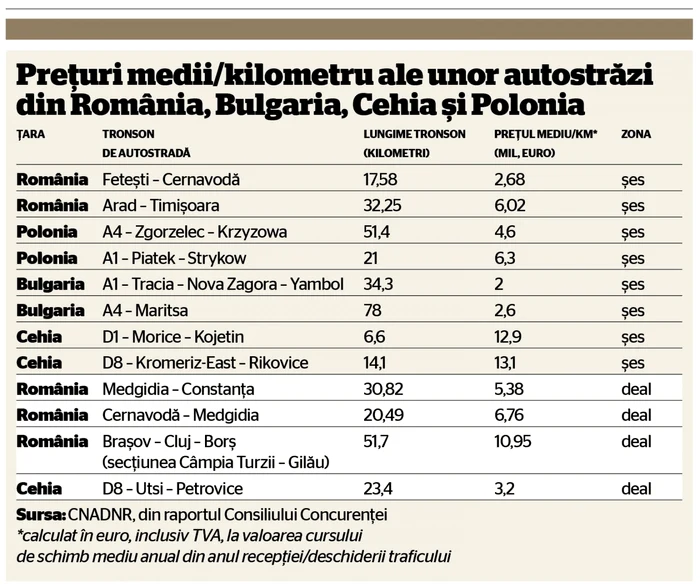 tabel costuri autostrăzi în România