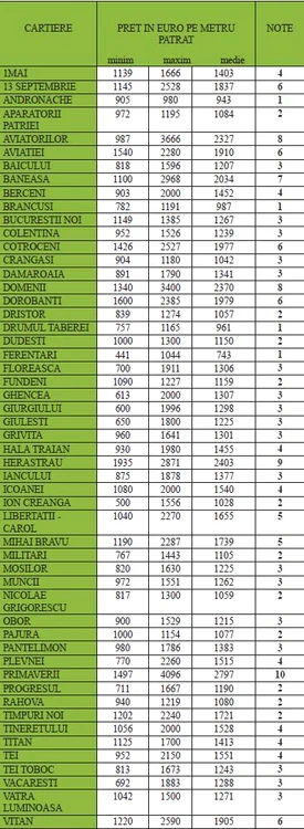 Valoarea imobiliară a cartierelor bucureştene