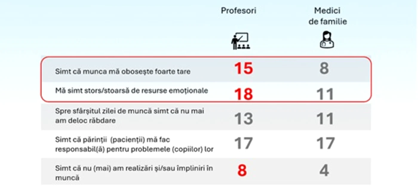 Profesorii care predau la gimnaziu și liceu sunt cei mai stresați FOTO: Barometrul stării de bine