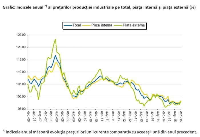 preturi industrie