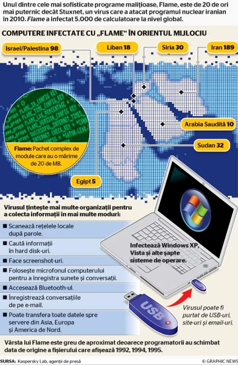 Computere infectate cu virusul "Flame"