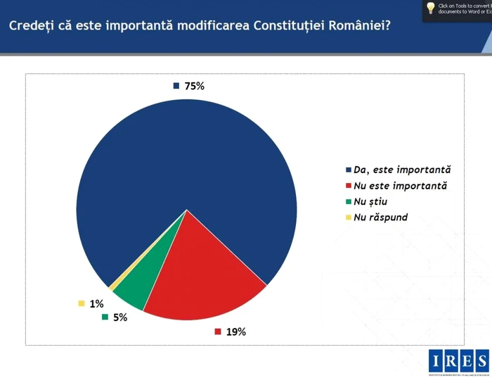 75% dintre respondenţi au afirmat că modificarea Constituţiei este importantă FOTO: grafică din sondajul IRES