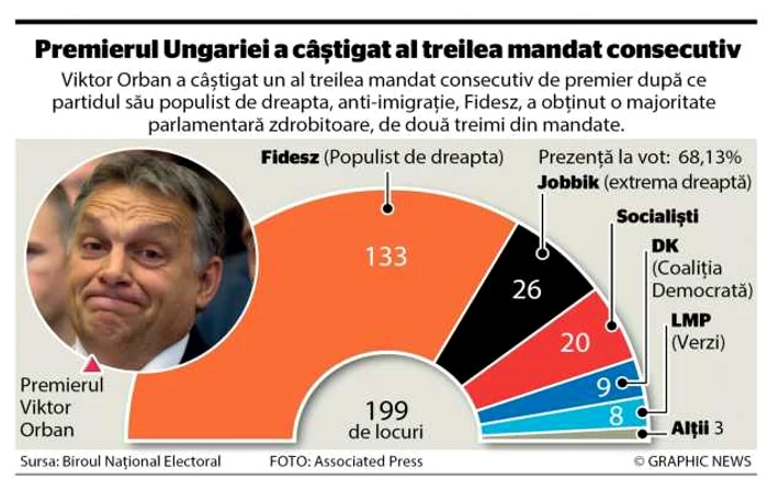 INFOGRAFIE Orban rezultate alegeri