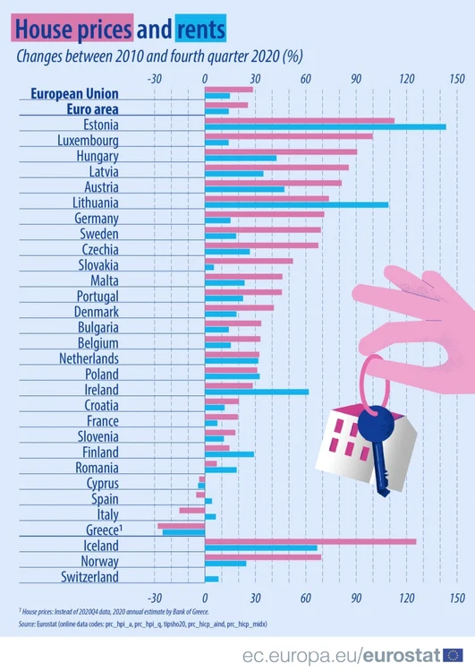 eurostat preturi locuinte