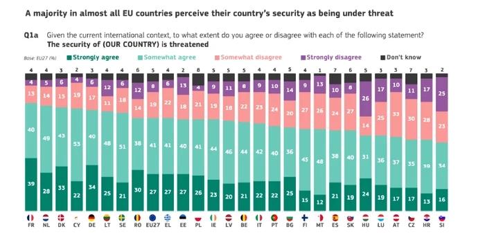 Statele membre cu cea mai ridicată percepție a amenințărilor. FOTO captură foto Eurobarometru