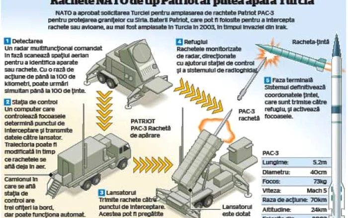 Grafic rachete Patriot