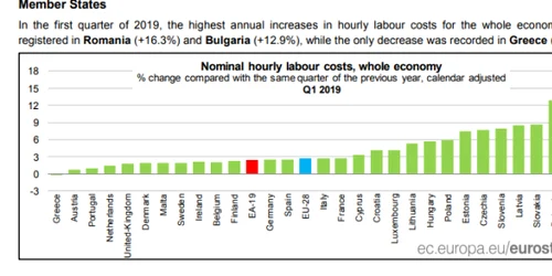 eurostat costuri munca 2019