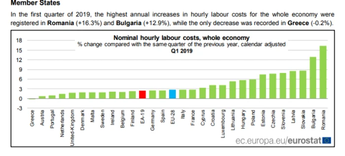 eurostat costuri munca 2019