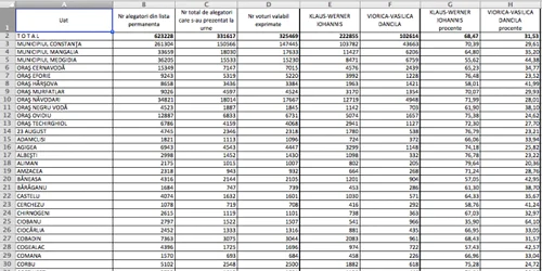 Procente pe localităţi Iohannis Dăncilă rezultate prezidenţiale judeţul Constanţa Sursa BEJ