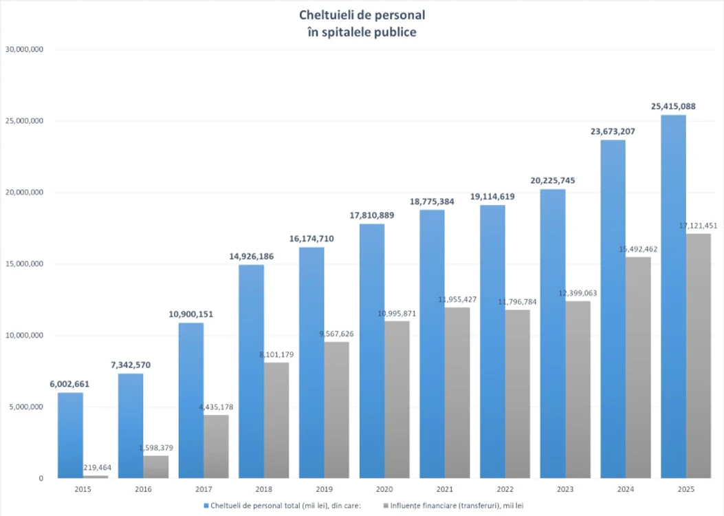 Grafic prezentat de Ilie Bolojan în ședința de Guvern. Sursa: Guvernul României