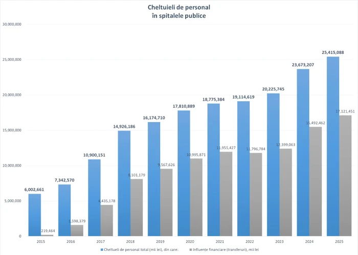 Grafic prezentat de Ilie Bolojan în ședința de Guvern. Sursa: Guvernul României