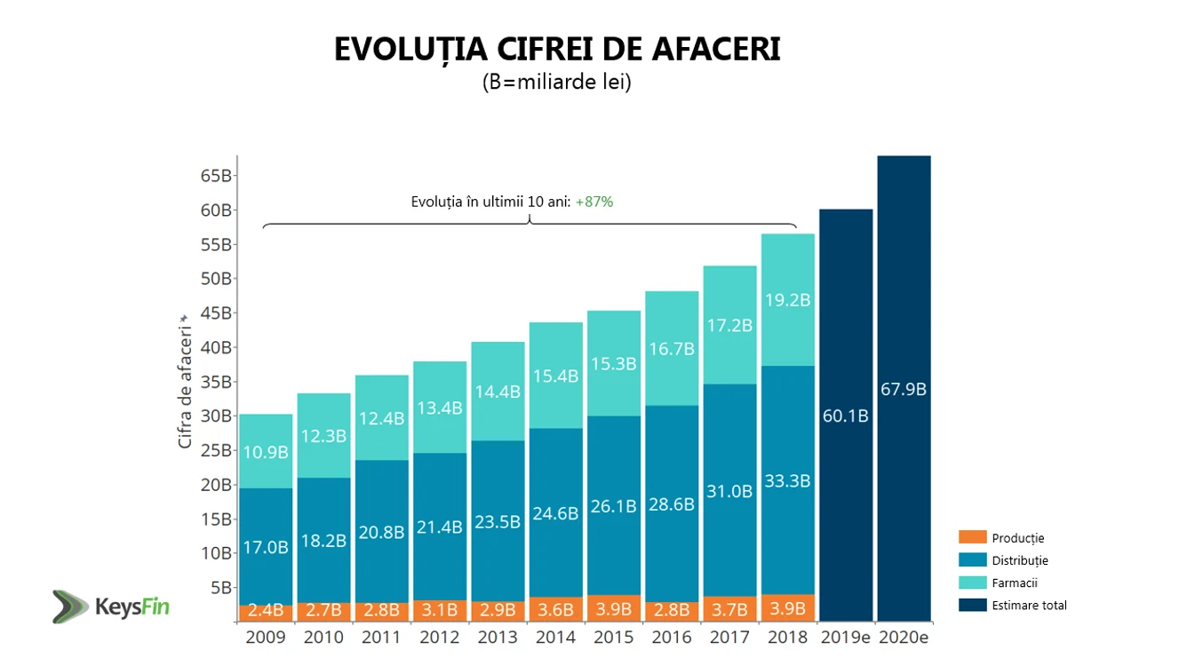 Evoluția cifrei de afaceri din industria farma.