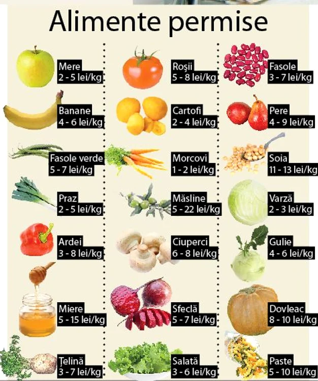 Alimente permise