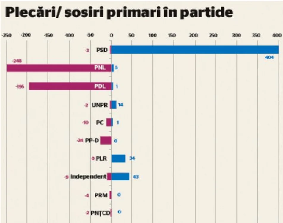 primari traseisti