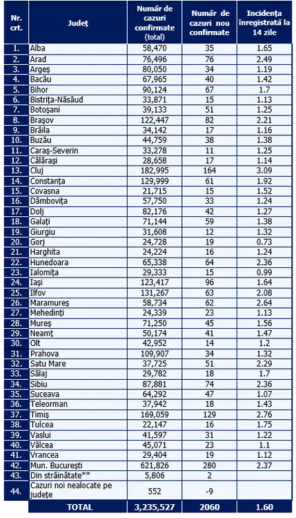 Tabel infectări pe județe