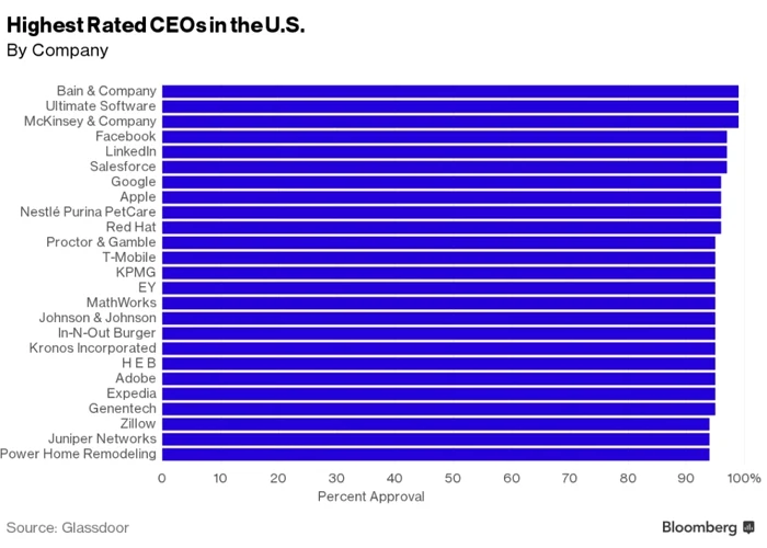 topul sefilor de companii sursa bloomberg