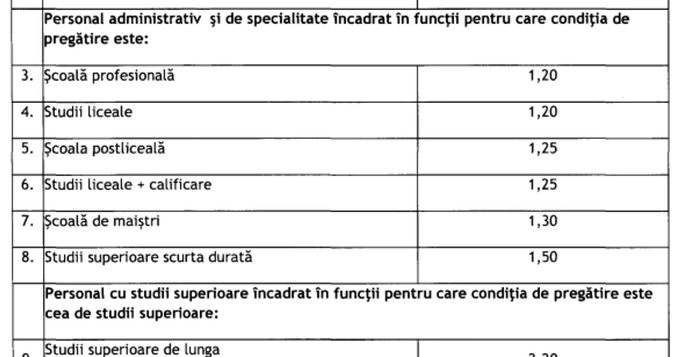 coeficienti minimali ierarhizare crestere salarii