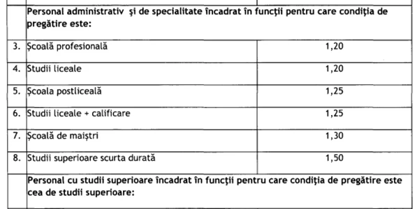 coeficienti minimali ierarhizare crestere salarii