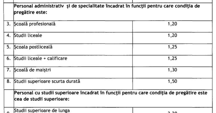 coeficienti minimali ierarhizare crestere salarii