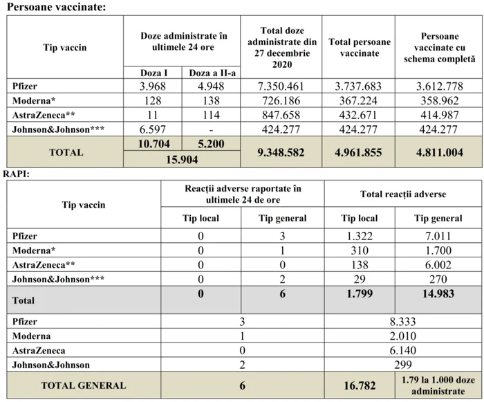 tabel vaccinati foto cncav