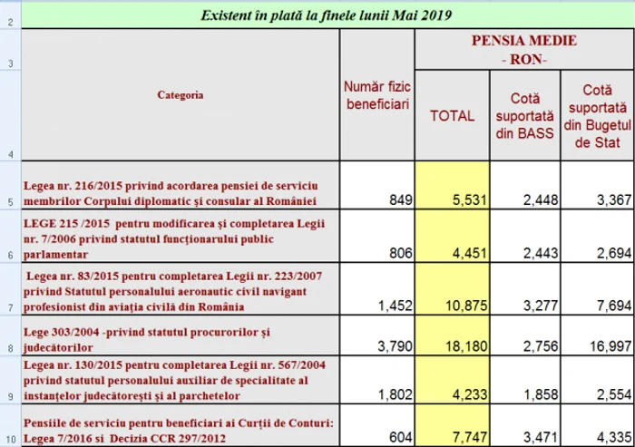 pensii speciale mai 2019