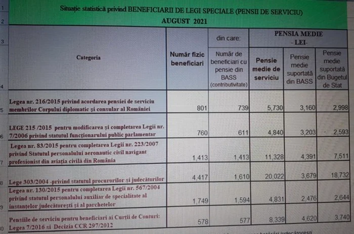 Datele despre pensiile medii de serviciu primite de angajații privilegiați au fost publicate de către CNPP