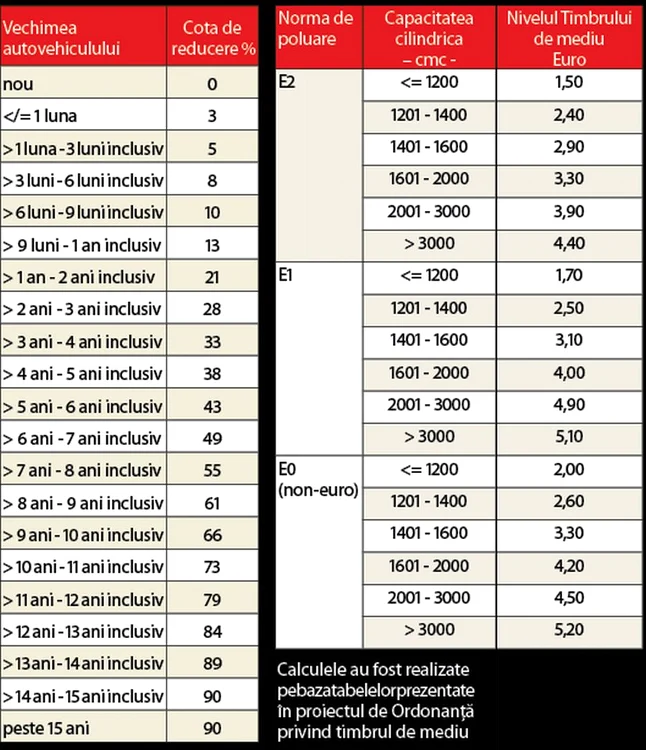De noua reglementare nu scapă nici cei care au câştigat în instanţă restituirea sau înmatricularea fără plata taxei de poluare în vigoare în ultimii ani.