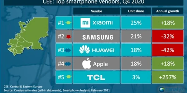 Top smartphone in trimestrul 4 din 2020